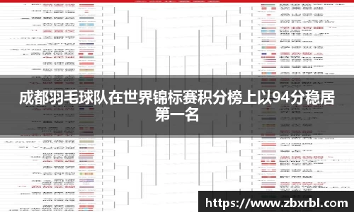 成都羽毛球队在世界锦标赛积分榜上以94分稳居第一名